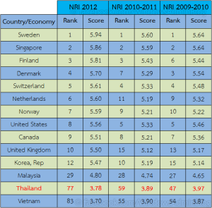 Ranking Table of World Economic Forum referred by Nakrit Sawettanan, advisor of www.lawyer-thailand.com