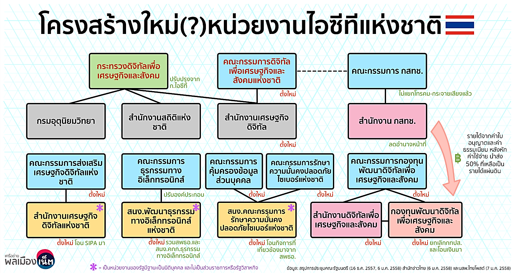 ร่างกลุ่มกฎหมายดิจิทัล (ตอนที่ 2)